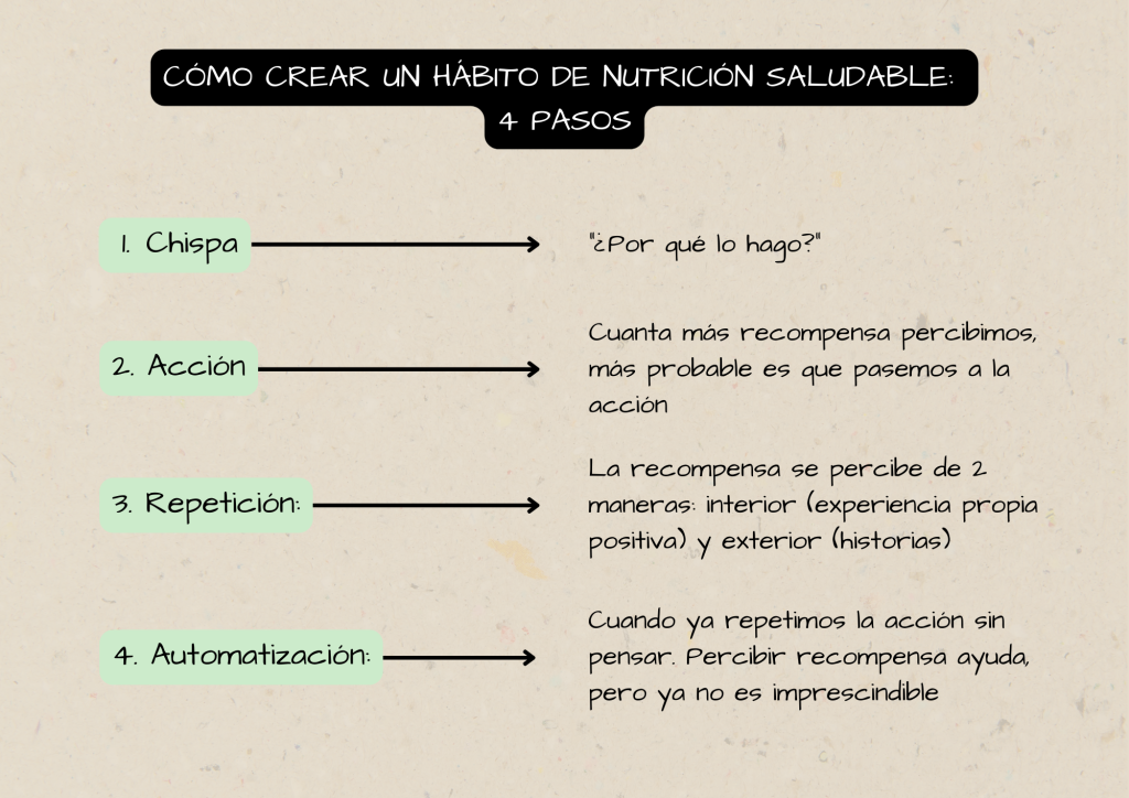 4 pasos Hábitos de Nutrición saludables